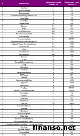 Определены ТОП-50 банков Москвы с наиболее выгодными депозитами в долларах США 