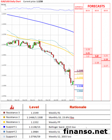 На Форекс евро/доллар отскочила от 12-летнего минимума