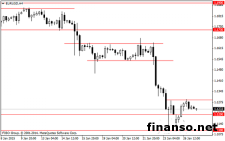 Пара EUR/USD к концу американской сессии стабилизировалась вблизи уровня 1,1240