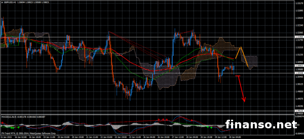 На Форекс GBP/USD торгуется во флэте
