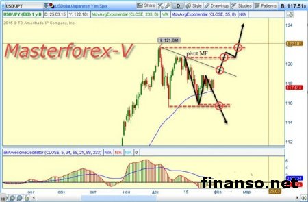 На Форекс курс доллара США снижается к иене – причины