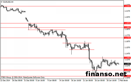 На Форекс пара евро/доллар снова встретила поддержку в районе 1,1300