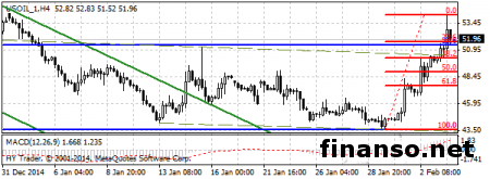 Нефть протестировала $54,20