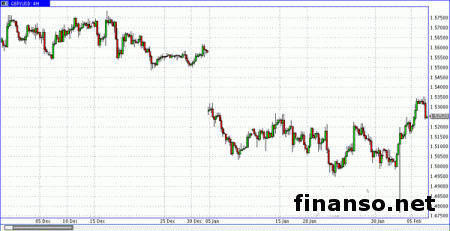 На фоне сильных данных по занятости в США упала пара GBP/USD
