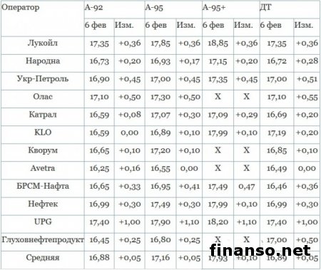 Прогнозы экспертов: бензин в Украине подорожает до 23 гривен за литр