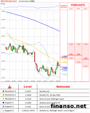 На Форекс пара фунт/доллар падает ниже отметки в 1,53