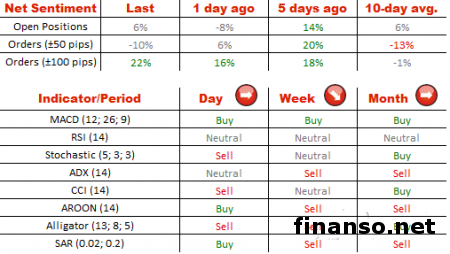 На Форекс пара фунт/доллар падает ниже отметки в 1,53