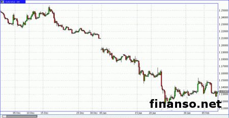 На Форекс ситуация с евро/доллар остается неопределенной
