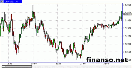 Фунт/доллар торгуется вблизи отметки 1,5260