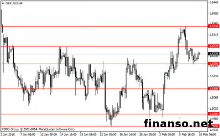 GBP/USD утратила импульс после роста к области 1,5270