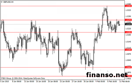 GBP/USD торгуется вблизи отметки 1,5260