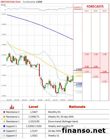 Пара GBP/USD подтвердила сопротивление на 1,53
