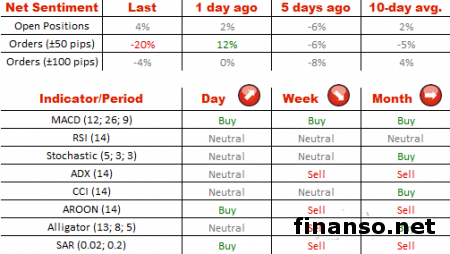 Пара GBP/USD подтвердила сопротивление на 1,53