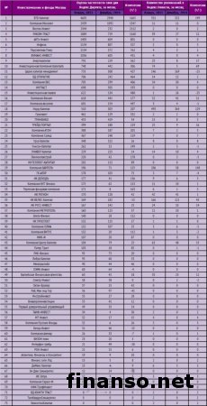 Определены самые популярные фонды и инвесткомпании Москвы января 2015 г. в Интернете