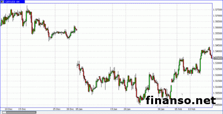 На Форекс фунт/доллар торгуется на 1,5380
