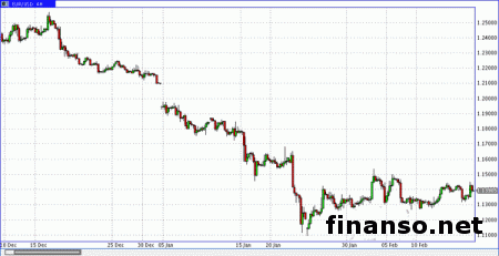 EUR/USD продолжает действовать в районе сопротивления 1,1397–1,1423