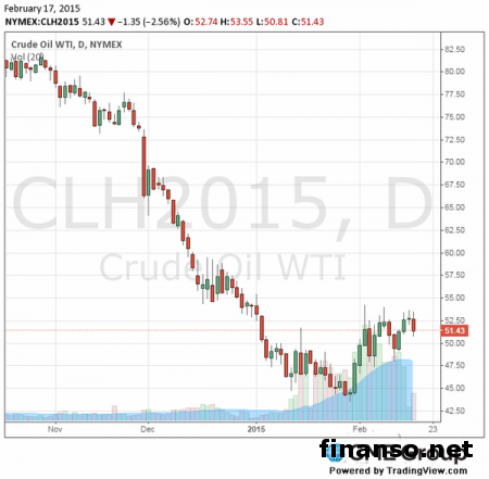 Нефть перешла к снижению впервые за четыре сессии