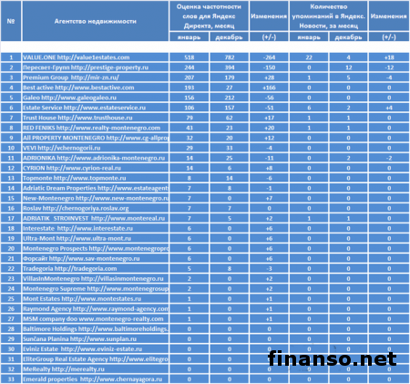 В Черногории лидером среди агентств недвижимости в январе 2015 года стал VALUE.ONE