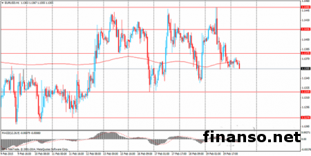 На фоне новостей из Греции евро/доллар снизилась к отметке 1,1355