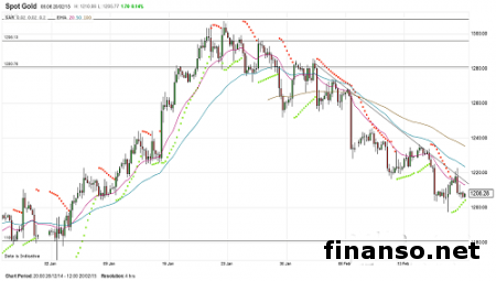 Из-за статданных по США золото оказалось под давлением