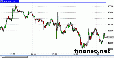 Пара евро/доллар протестировала уровни ниже 1,1300 