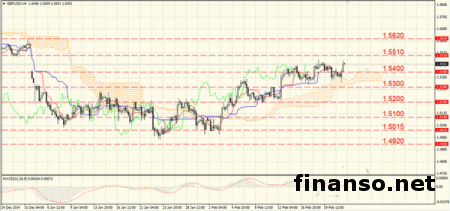 Пара GBP/USD торгуется вблизи 1,5333