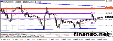 EUR/USD торгуется в районе 1,1360