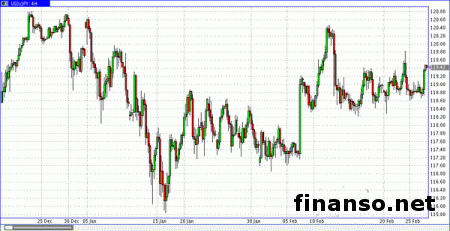 Доллар/иена торгуется около 118,90
