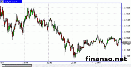 Пара евро/доллар потеряла 1,35% и протестировала область 1,1200