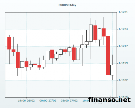 На Форекс евро/доллар понизилась ниже уровня 1,1200