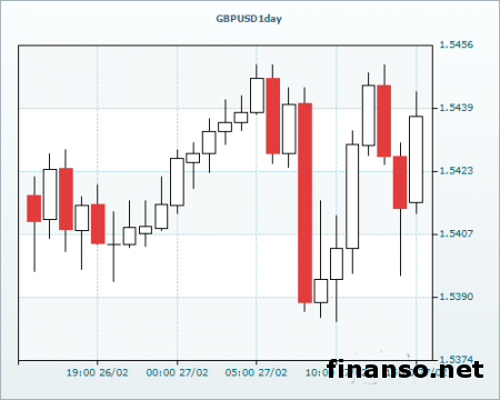 Фунт/доллар торгуется на уровне 1,5420     