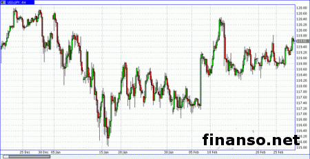После выхода данных ВВП США USD/JPY достигла максимума 119,43