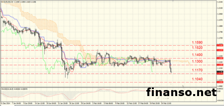 EUR сохраняет позиции в паре с USD