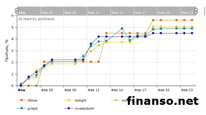 Определены лидеры третьего этапа конкурса управляющих Форекс