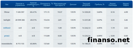 Определены лидеры третьего этапа конкурса управляющих Форекс