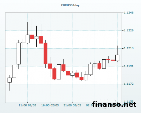 EUR/USD вернулась под отметку 1,12