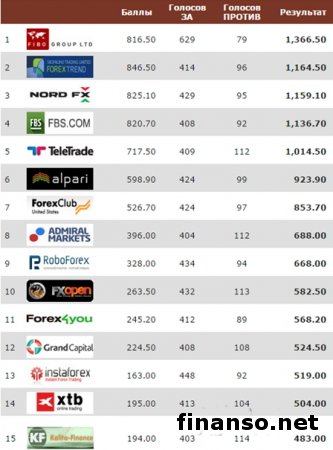 Masterforex-V EXPO назвал FIBO Group лучшим в Украине в феврале 2015-го