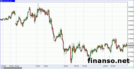 На торгах США пара AUD/USD поднялась до 6-дневного максимума