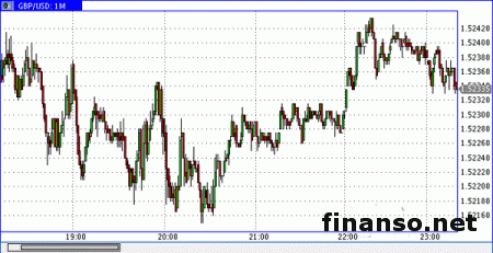 GBP/USD ослабла на 0,12%, до 1,5245