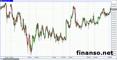 Доллар/иена торгуется вблизи отметки 119,80