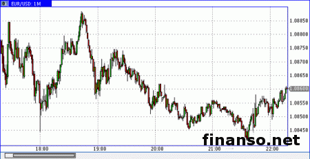 EUR/USD торгуется вблизи отметки 1,0850