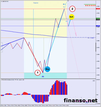 В Masterforex-V рассказали, как трейдеры заработали более 21.5 тыс. пунктов прибыли за февраль 2015-го