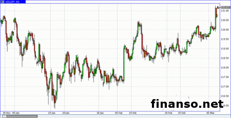 Доллар/иена торгуется около 120,95