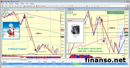 В Академия MasterForex-V рассказали, как за неделю заработать 700 пунктов прибыли