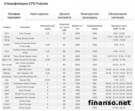 FBS: торговля на CFD выгодна для трейдеров Форекс