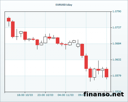 На Форекс пара EUR/USD вернулась к 1,0570
