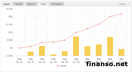 Названа пятерка лидеров в конкурсе на  лучших управляющих трейдеров Pro-rebate.com и Arsenal-FX 