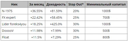 Названа пятерка лидеров в конкурсе на  лучших управляющих трейдеров Pro-rebate.com и Arsenal-FX 