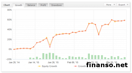 Названа пятерка лидеров в конкурсе на  лучших управляющих трейдеров Pro-rebate.com и Arsenal-FX 