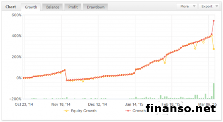 Названа пятерка лидеров в конкурсе на  лучших управляющих трейдеров Pro-rebate.com и Arsenal-FX 